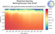 Time series of Bellingshausen Sea Shelf Potential Density vs depth
